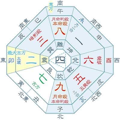 方位 2023|2023年の年盤(本命星：五黄土星、月命星：一白水星) 